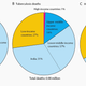 Pie charts of worldwide deaths by economic cohort